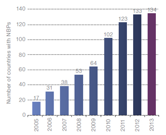 Number  of  Countries